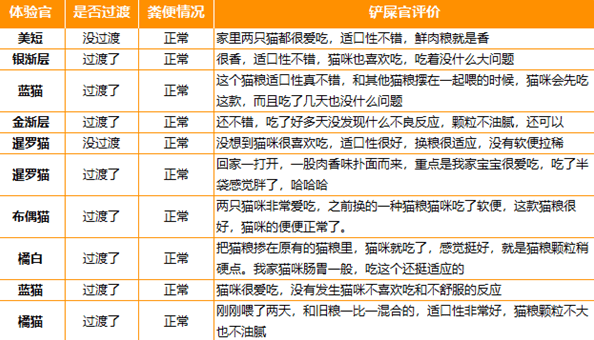 宠率C42猫粮测评：国产猫粮又卷起来了！