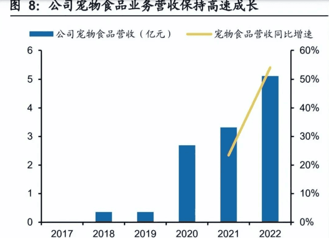 天元宠物：宠物用品平台型供应商，发力宠物食品