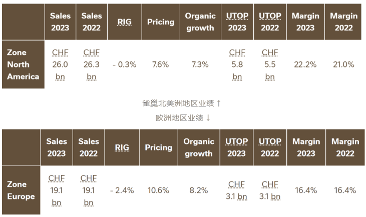 雀巢普瑞纳2023营收超1535亿元，冠能品牌销售超245亿元