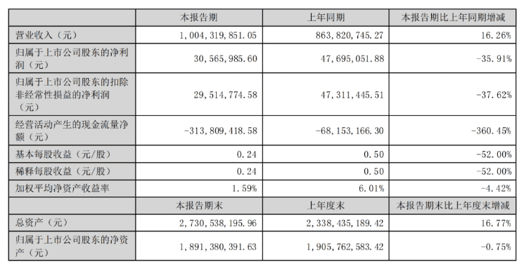 营收九成靠出口？天元宠物或面临财务风险？