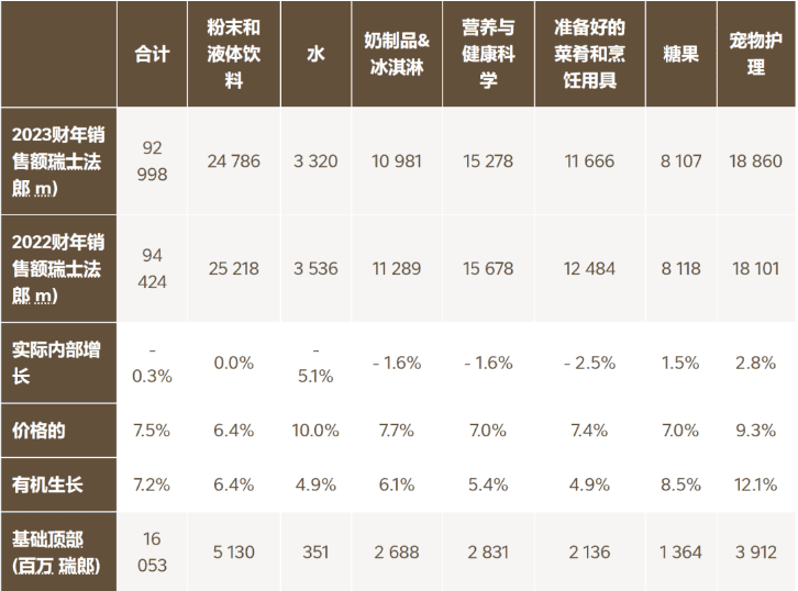 雀巢普瑞纳2023营收超1535亿元，冠能品牌销售超245亿元